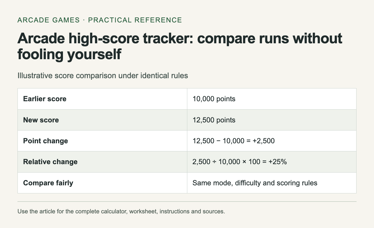 Illustrative score comparison under identical rules. The complete instructions and accessible tool follow in the article.