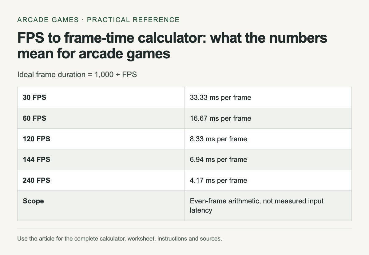 Ideal frame duration = 1,000 ÷ FPS. The complete instructions and accessible tool follow in the article.