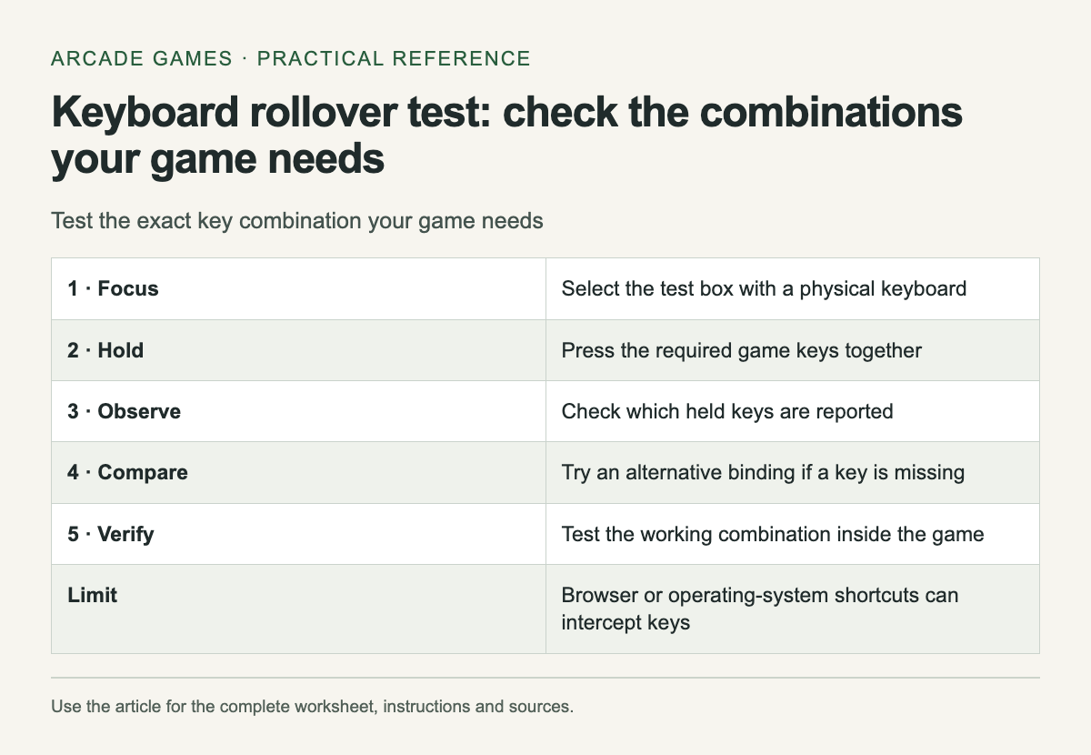 Test the exact key combination your game needs. The complete instructions and accessible tool follow in the article.