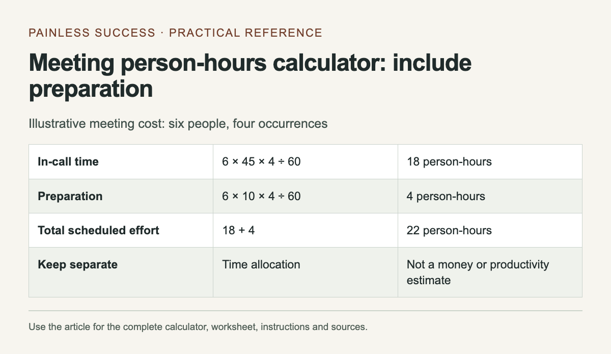 Illustrative meeting cost: six people, four occurrences. The complete instructions and accessible tool follow in the article.