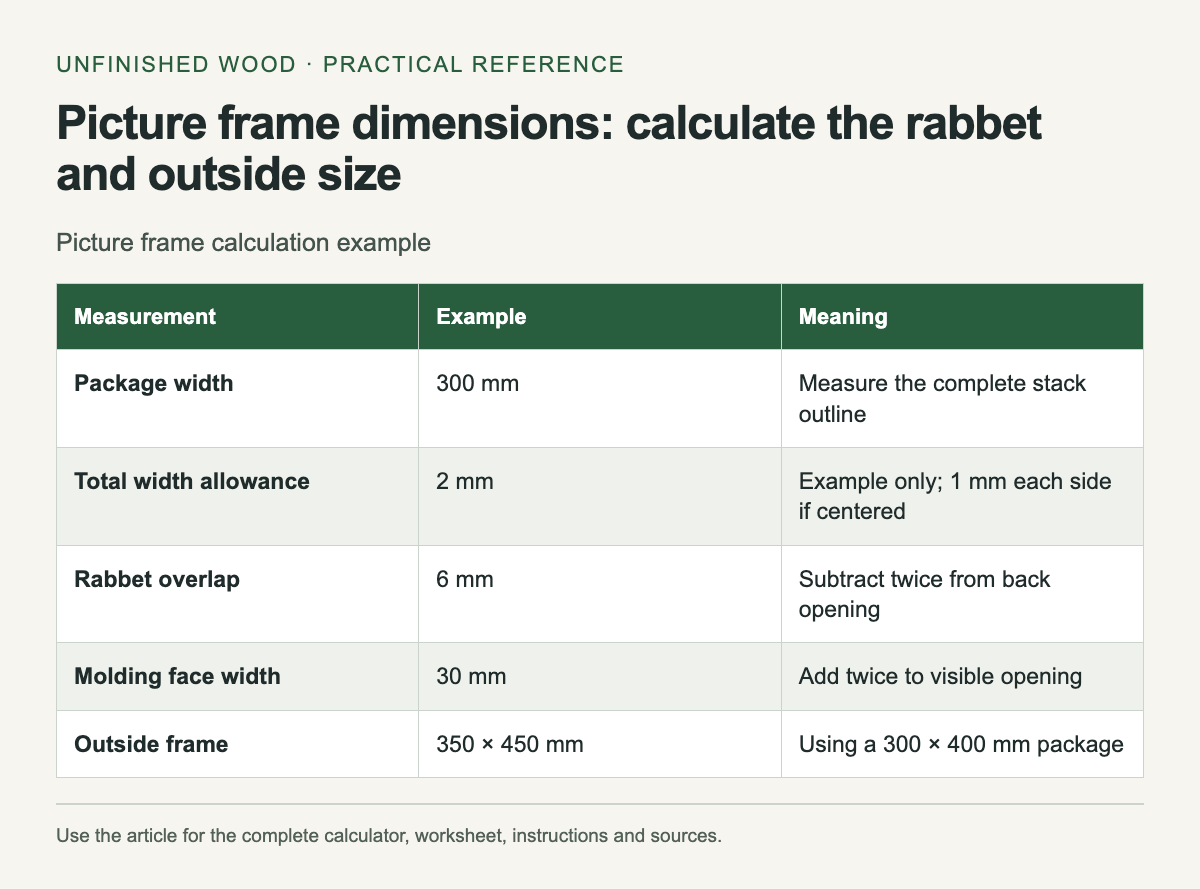 Picture frame calculation example. The complete instructions and accessible tool follow in the article.